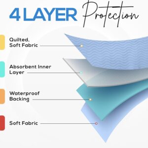 Waterproof Reusable Heavy Absorbency Incontinence Bed Pads (34” x 36”, Blue, Pack of 4) - Image 3